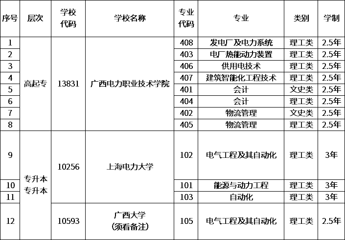 广西电力职业技术学院2020年函授招生专业.png