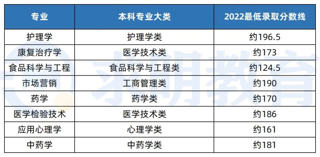 2022年湖南中医药大学专升本录取分数线