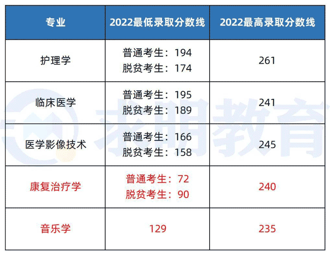 邵阳学院专升本考试录取分数2022年