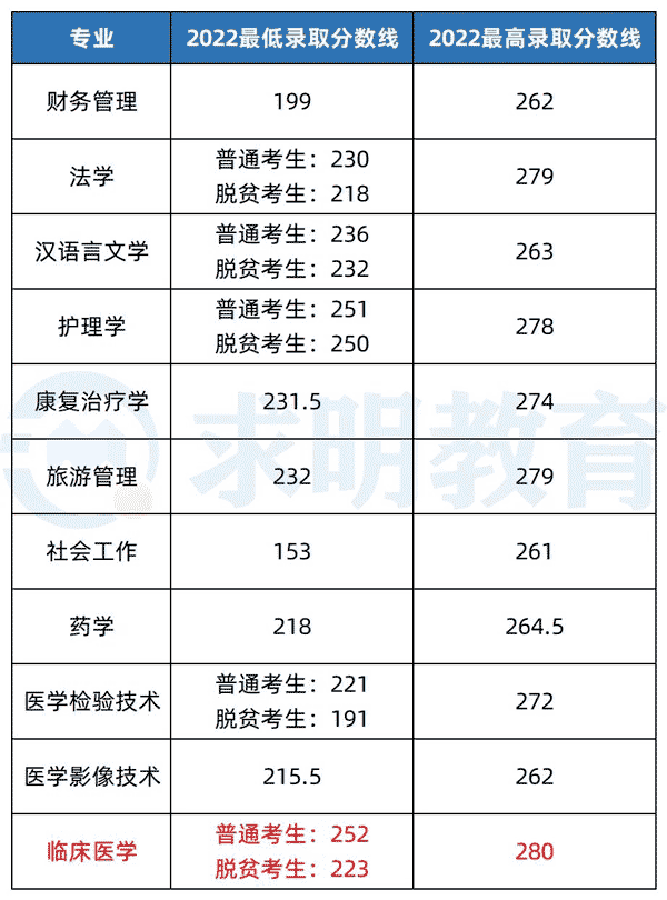 湘南学院2022年专升本专业录取分数线
