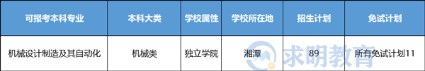 2022年湖南科技大学潇湘学院专升本考试招生计划数