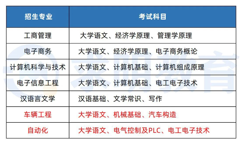 2023年湘潭理工学院专升本考试科目