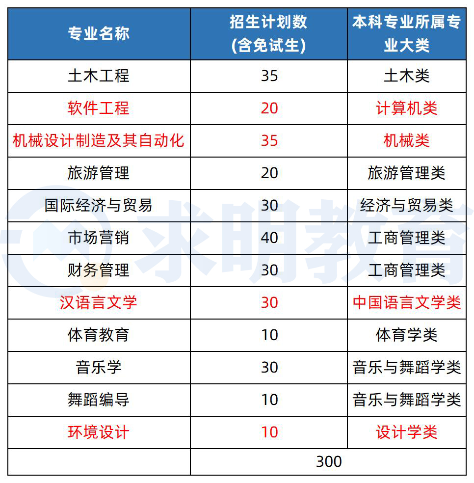 2023年湖南文理学院芙蓉学院专升本考试招生专业
