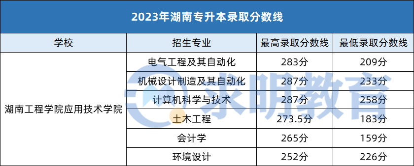 2023年湖南工程学院应用技术学院专升本考试录取分数线