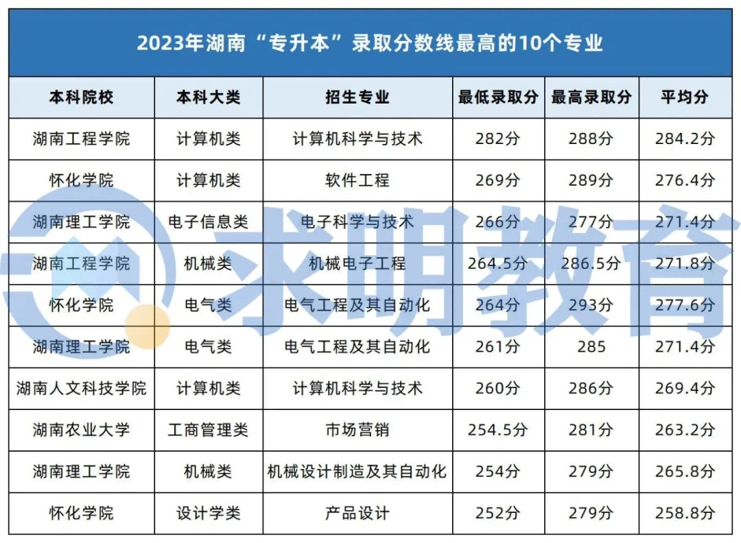 湖南专升本录取分数最高的10个专业