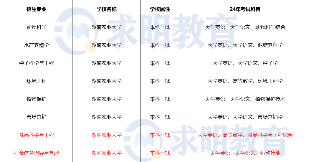 2024年湖南农业大学专升本考试招生专业及考试科目设置