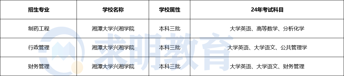 2024年湘潭大学兴湘学院专升本考试科目与招生专业设置