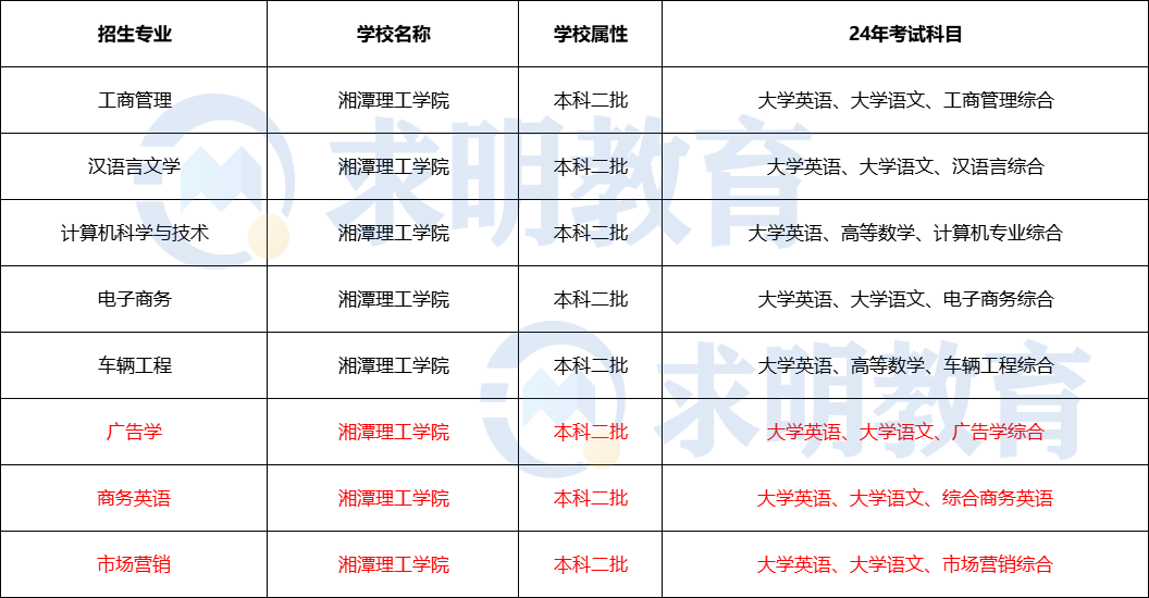 2024年湘潭理工学院专升本考试科目与招生专业设置
