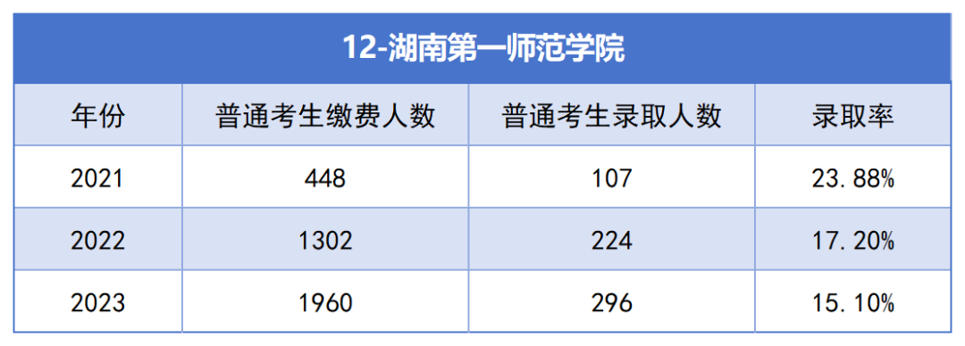 湖南第一师范学院专升本考试近三年报名人数与录取率