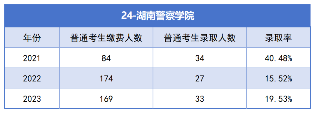 湖南警察学院专升本考试近三年报名人数与录取率