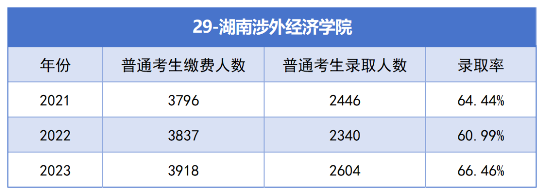 湖南涉外经济学院专升本考试近三年报名人数与录取率