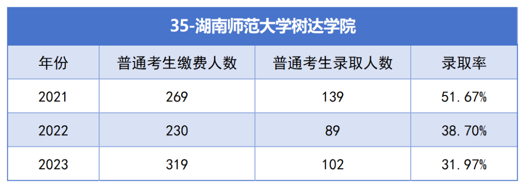 湖南师范大学树达学院专升本考试近三年报名人数与录取率
