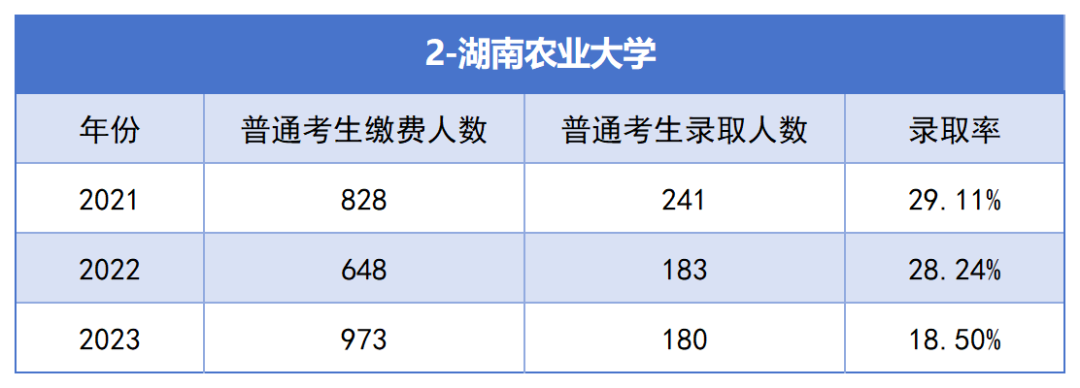 湖南农业大学专升本考试近三年报名人数与录取率