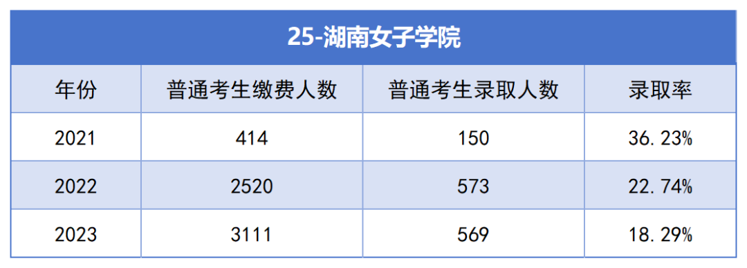 湖南女子学院专升本考试近三年报名人数与录取率