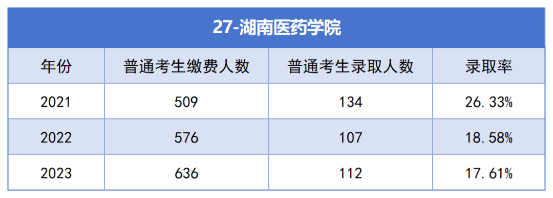 湖南医药学院专升本考试近三年报名人数与录取率