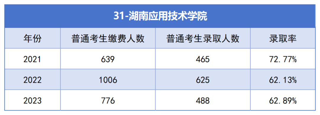 湖南应用技术学院专升本考试近三年报名人数与录取率