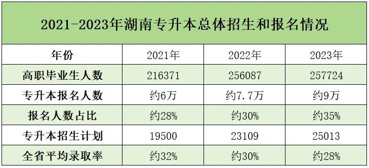 2021-2023年湖南专升本总体招生和报名情况