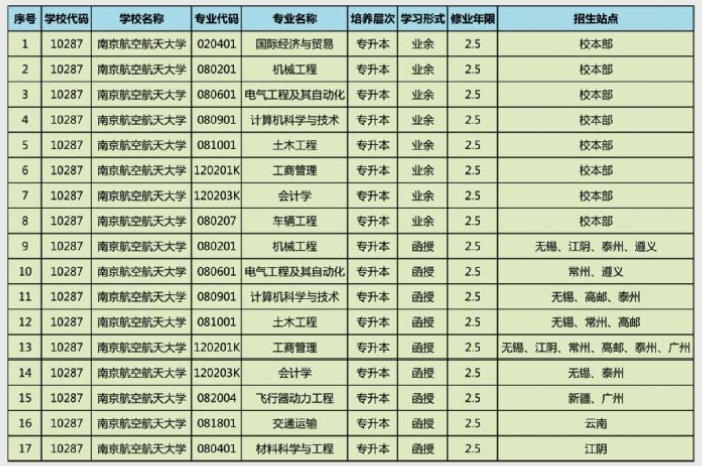 2021南京航空航天大学成考专业名单